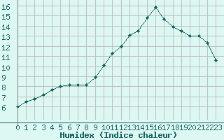 Courbe de l'humidex pour Helsingborg