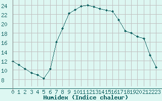 Courbe de l'humidex pour Ulrichen