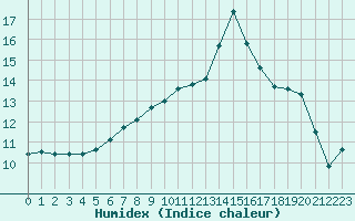 Courbe de l'humidex pour Dunkeswell Aerodrome