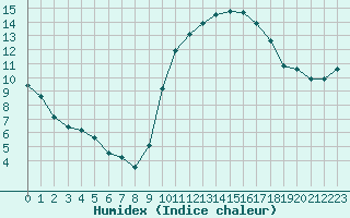 Courbe de l'humidex pour Douzens (11)