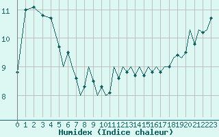 Courbe de l'humidex pour Ibiza (Esp)