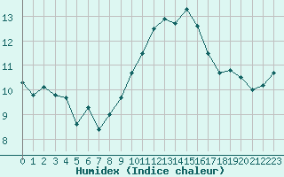 Courbe de l'humidex pour Montroy (17)