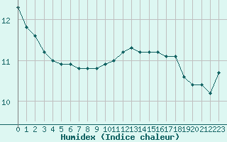 Courbe de l'humidex pour la bouée 62296