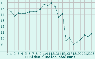 Courbe de l'humidex pour Caix (80)