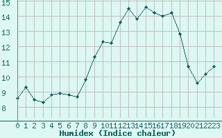 Courbe de l'humidex pour Sponde - Nivose (2B)