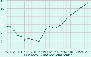 Courbe de l'humidex pour Woluwe-Saint-Pierre (Be)