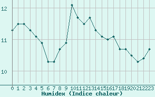 Courbe de l'humidex pour Charleroi (Be)