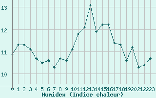 Courbe de l'humidex pour Chteauroux (36)