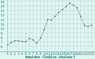 Courbe de l'humidex pour Cessieu le Haut (38)