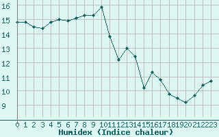 Courbe de l'humidex pour Vannes-Sn (56)