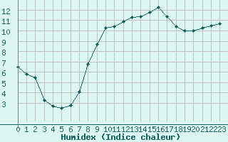 Courbe de l'humidex pour Chivenor