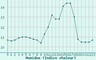 Courbe de l'humidex pour Quimper (29)