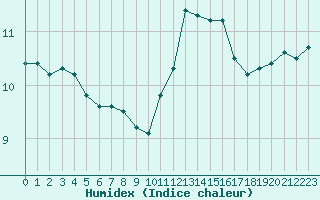 Courbe de l'humidex pour Courcouronnes (91)