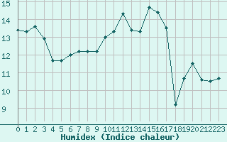 Courbe de l'humidex pour Epinal (88)