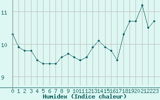 Courbe de l'humidex pour Cap Gris-Nez (62)