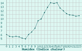 Courbe de l'humidex pour Oviedo