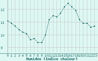 Courbe de l'humidex pour Florennes (Be)