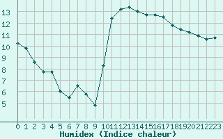 Courbe de l'humidex pour Lannion (22)