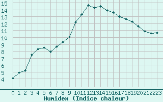 Courbe de l'humidex pour Lorient (56)