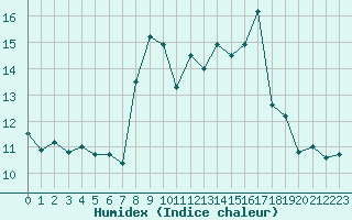 Courbe de l'humidex pour Glasgow (UK)