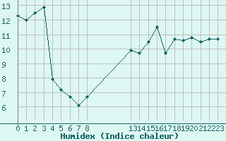 Courbe de l'humidex pour Connerr (72)