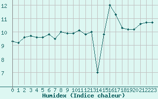 Courbe de l'humidex pour Weinbiet