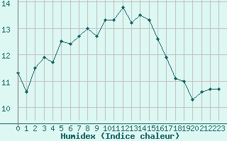 Courbe de l'humidex pour Ploudalmezeau (29)