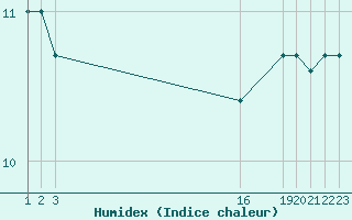 Courbe de l'humidex pour Montboucher-sur-Jabron (26)