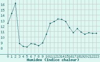 Courbe de l'humidex pour Ploermel (56)