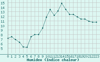 Courbe de l'humidex pour Bordeaux (33)