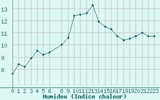 Courbe de l'humidex pour Gibilmanna