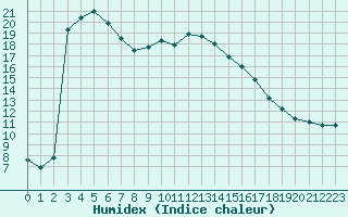 Courbe de l'humidex pour Cannes (06)