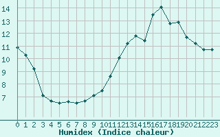 Courbe de l'humidex pour Chteau-Chinon (58)