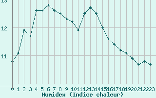 Courbe de l'humidex pour Vester Vedsted