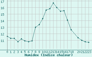 Courbe de l'humidex pour Chaumont (Sw)