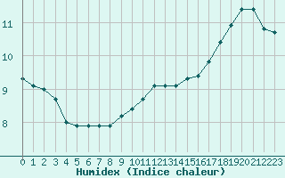 Courbe de l'humidex pour Fains-Veel (55)