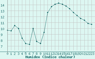 Courbe de l'humidex pour Pertuis - Le Farigoulier (84)