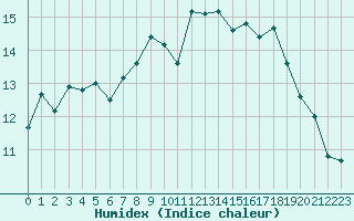 Courbe de l'humidex pour Cazaux (33)