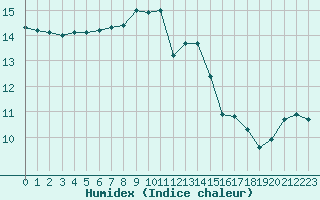 Courbe de l'humidex pour Saint-Brevin (44)