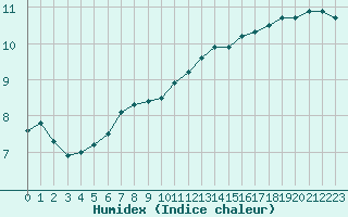 Courbe de l'humidex pour Bellefontaine (88)