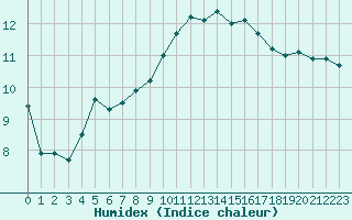 Courbe de l'humidex pour Le Luc (83)