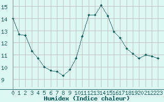 Courbe de l'humidex pour Leucate (11)