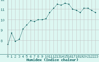 Courbe de l'humidex pour Cherbourg (50)