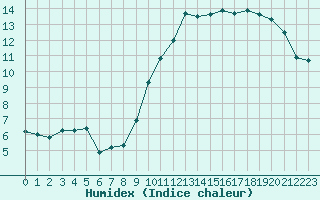 Courbe de l'humidex pour Rochefort Saint-Agnant (17)