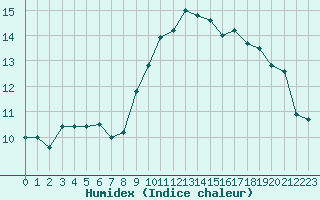 Courbe de l'humidex pour Metz-Nancy-Lorraine (57)