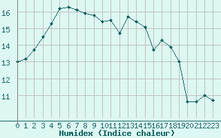 Courbe de l'humidex pour Ouessant (29)