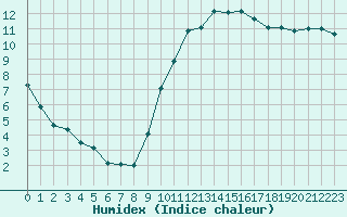 Courbe de l'humidex pour Aix-en-Provence (13)