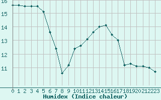 Courbe de l'humidex pour Mont-Saint-Vincent (71)