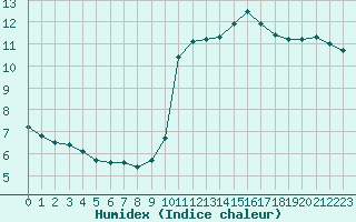 Courbe de l'humidex pour Charleville-Mzires / Mohon (08)