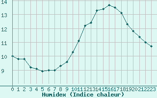 Courbe de l'humidex pour Brive-Souillac (19)